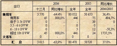 2006年罗马尼亚汽车进出口统计