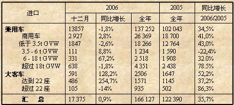 2006年罗马尼亚汽车进出口统计