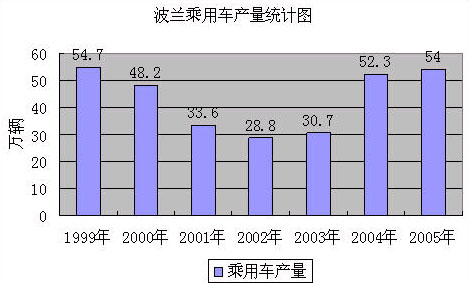 波兰乘用车生产情况