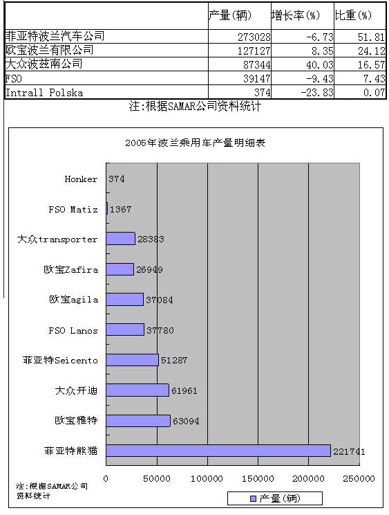 波兰乘用车生产情况