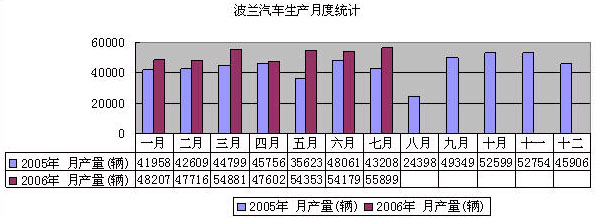 波兰乘用车生产情况