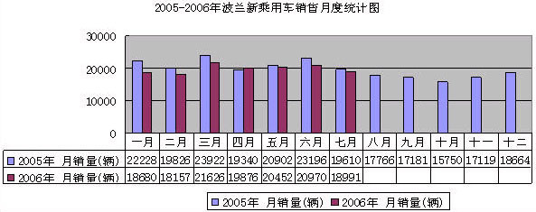 波兰乘用车市场情况