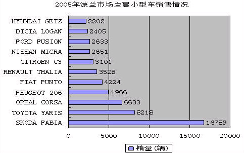 2005年波兰主要畅销车型销售排名情况