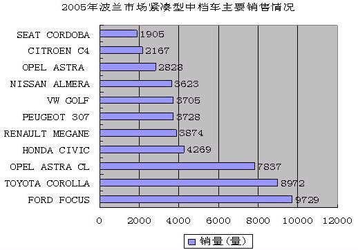 2005年波兰主要畅销车型销售排名情况