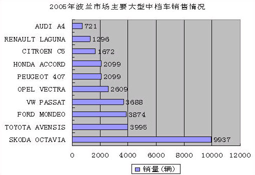 2005年波兰主要畅销车型销售排名情况