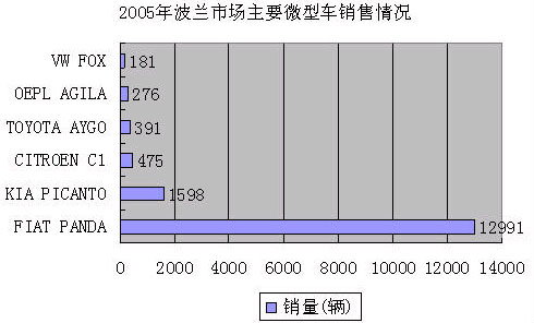 2005年波兰主要畅销车型销售排名情况