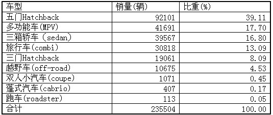 波兰人乘用车消费特点及方式