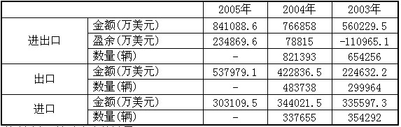 波兰乘用车进出口情况