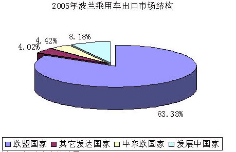 波兰乘用车进出口情况