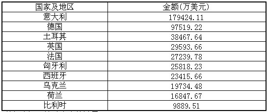 波兰乘用车进出口情况