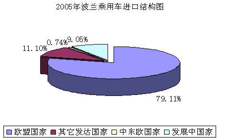 波兰乘用车进出口情况