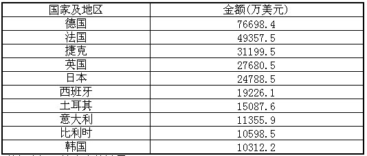 波兰乘用车进出口情况