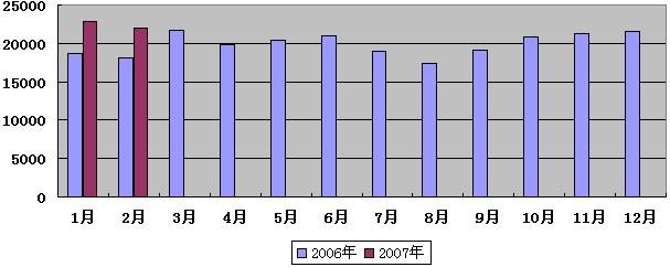 2007年2月波兰乘用车销量统计