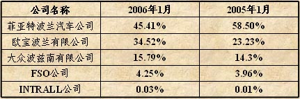 波兰商用车制造及市场情况报告