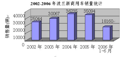 波兰新商用车市场情况