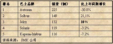 波兰新商用车市场情况