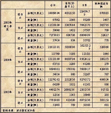 波兰商用车进出口情况