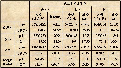 波兰商用车进出口情况