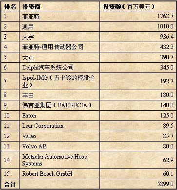 波兰汽车工业吸引外资情况