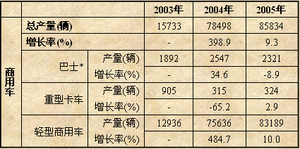 波兰商用车生产情况