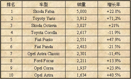 2007年3月波兰市场最畅销车型