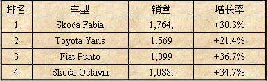 2007年3月波兰市场最畅销车型