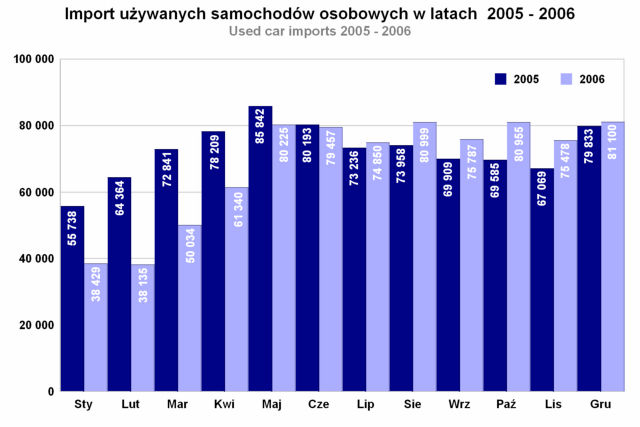 2006年波兰二手车进口统计