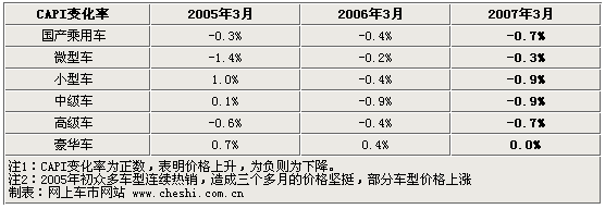 3月汽车价格指数显著下降 降幅均大于往年