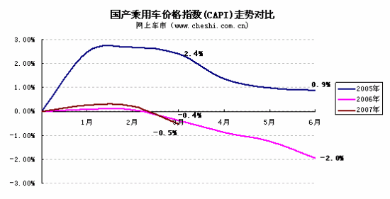 3月汽车价格指数显著下降 降幅均大于往年