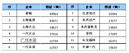 3月轿车销量排行出炉 TOP10份额超60%