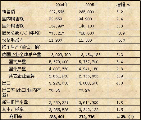 德国商用汽车工业概况