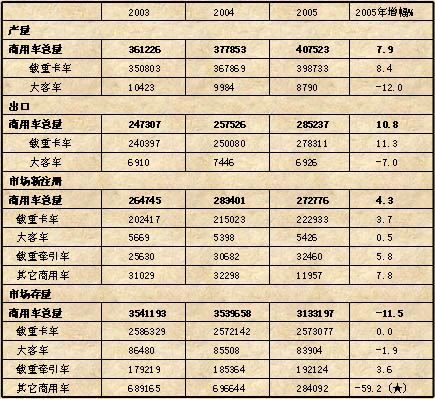 德国商用车产能