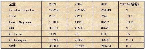 德国主要商用车制造企业概述