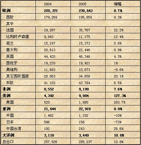 德国商用车主要出口目标国和地区情况