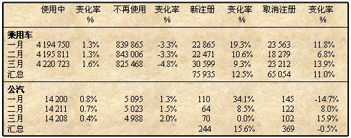 瑞典2007年第一季度乘用车、公汽注册量汇总