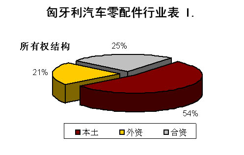 匈牙利汽车零配件产业发展现状