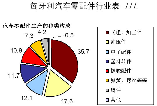 匈牙利汽车零配件产业发展现状