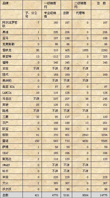 法国汽车市场的销售网络