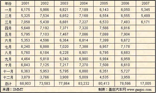 英国二手HCV销售统计
