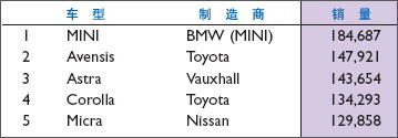 2006年英国汽车销售统计