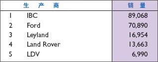 2006年英国汽车销售统计