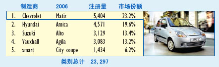 2006年英国汽车销售五强统计(按级别)