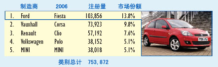 2006年英国汽车销售五强统计(按级别)