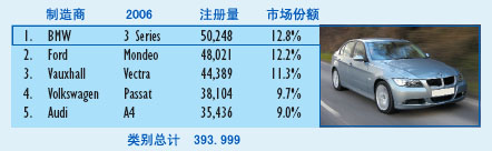 2006年英国汽车销售五强统计(按级别)