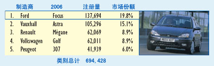 2006年英国汽车销售五强统计(按级别)