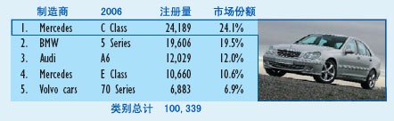 2006年英国汽车销售五强统计(按级别)