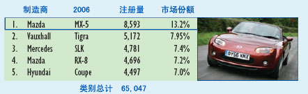 2006年英国汽车销售五强统计(按级别)