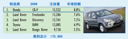 2006年英国汽车销售五强统计(按级别)