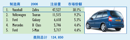2006年英国汽车销售五强统计(按级别)
