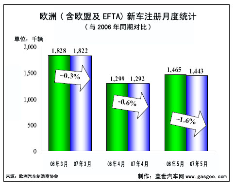 5月欧盟车市点评之一：炎夏烈日高悬 车市冰火两重天